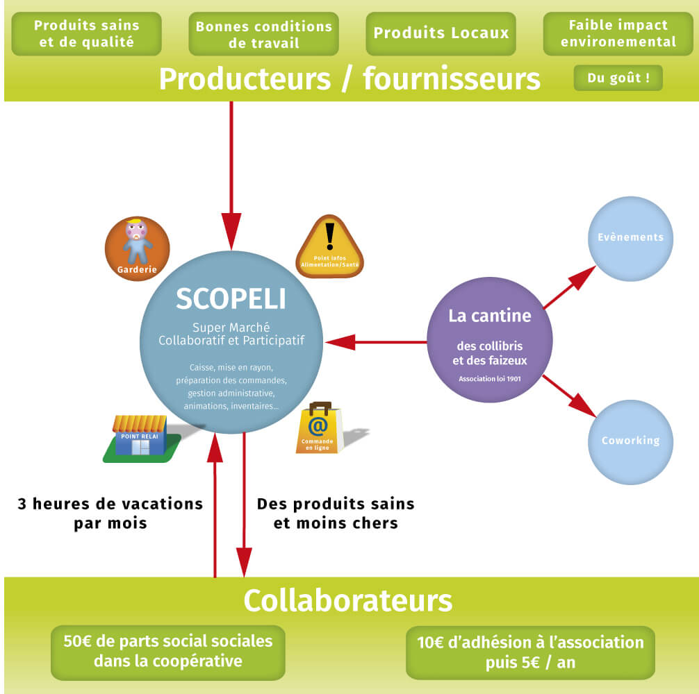 Le fonctionnement de la coopérative